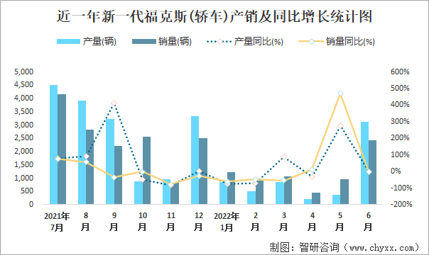 近一年新一代福克斯(轿车)产销及同比增长统计图