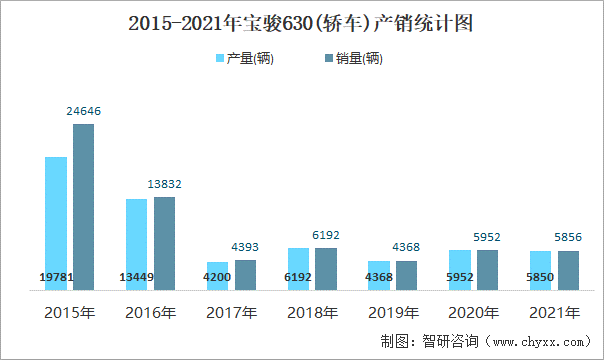 2015-2021年宝骏630(轿车)产销统计图