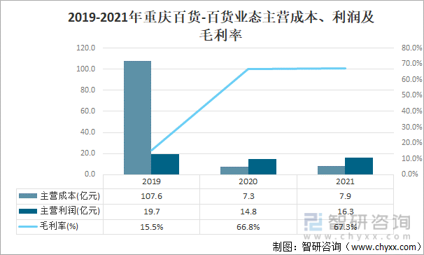 2019-2021年重庆百货-百货业态主营成本、利润及毛利率