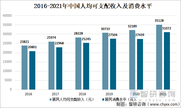 2016-2021年中国人均可支配收入及消费水平