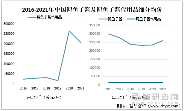 2016-2021年中国鲟鱼子酱及鲟鱼子酱代用品细分均价