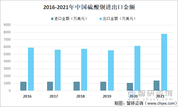 2016-2021年中国硫酸钡进出口金额