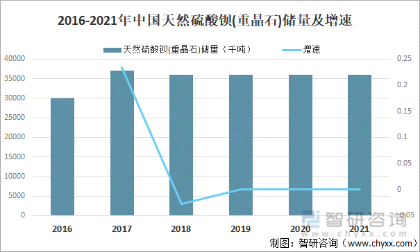 2016-2021年中国天然硫酸钡(重晶石)储量及增速