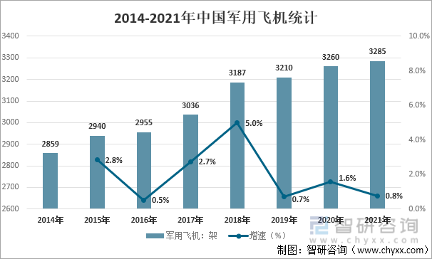 2014-2021年中国军用飞机统计
