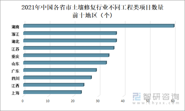 2021年中国各省市土壤修复行业不同工程类项目数量前十地区