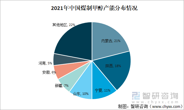 2021年中国煤制甲醇产能分布情况