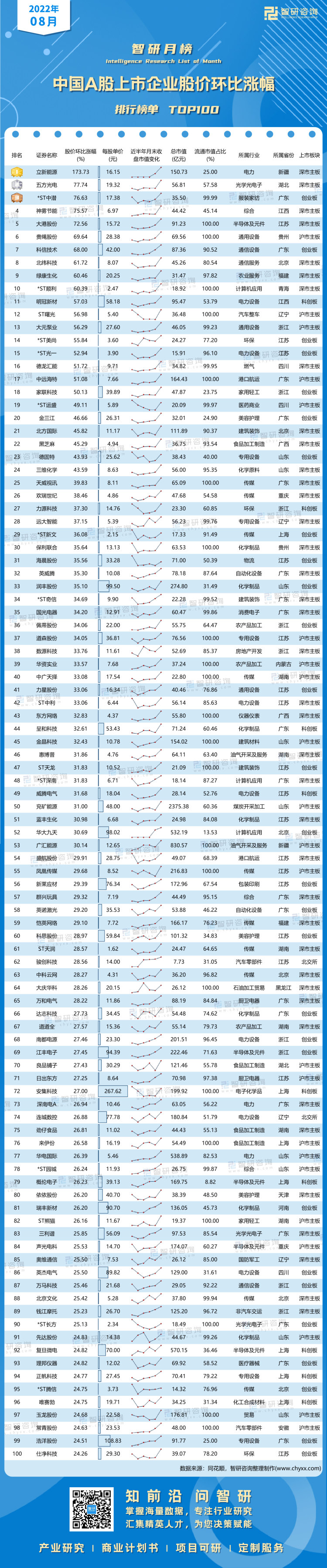 0901：8月股价环比涨幅-带水印带二维码（王钦）_画板 1
