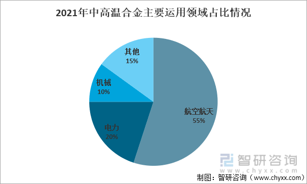 2021年中国高温合金主要运用领域占比情况