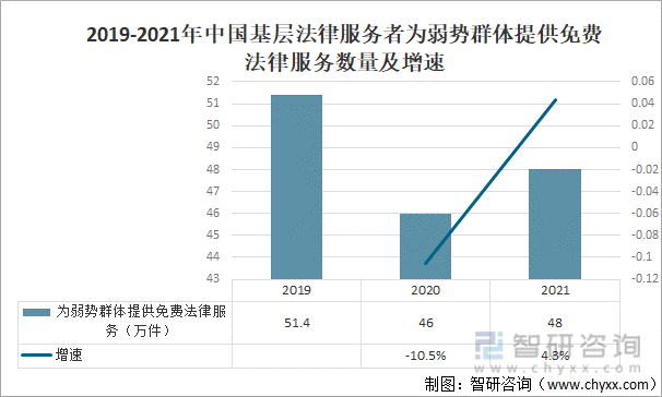 2019-2021年中国基层法律服务者为弱势群体提供免费法律服务数量及增速
