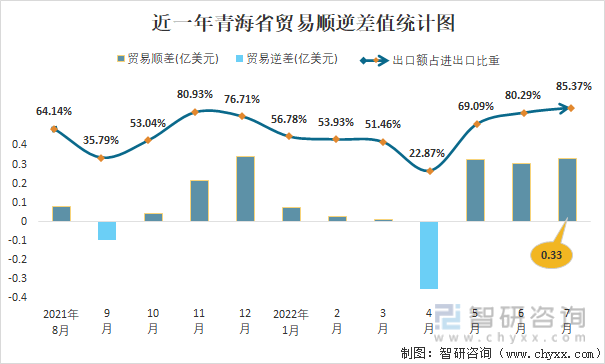 近一年青海省贸易顺逆差值统计图
