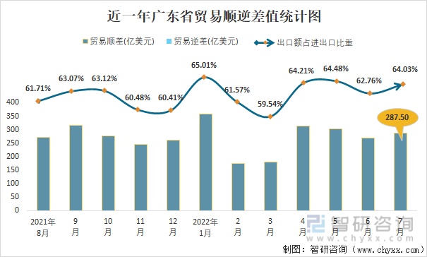近一年广东省贸易顺逆差值统计图