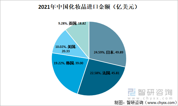 2021年中国化妆品进口金额（亿美元）