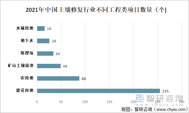 2021年中国土壤修复行业不同工程类项目数量
