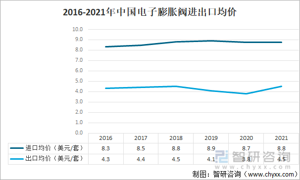 2016-2021年中国电子膨胀阀进出口均价