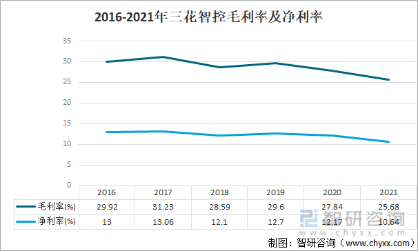 2016-2021年三花智控毛利率及净利率