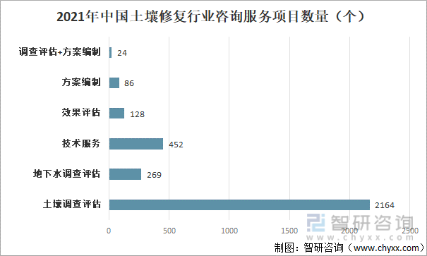 2021年中国土壤修复行业咨询服务项目数量