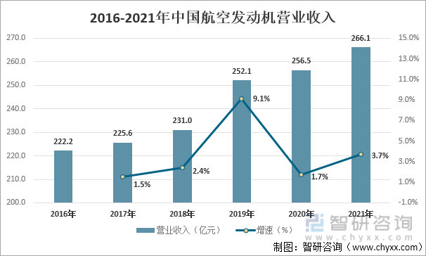 2015-2021年中国航发动力航空发动机营业收入