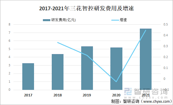 2017-2021年三花智控研发费用及增速