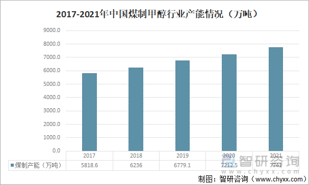 2017-2021年中国煤制甲醇行业产能情况（万吨）