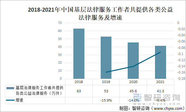2018-2021年中国基层法律服务工作者共提供各类公益法律服务及增速