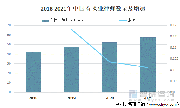 2018-2021年中国有执业律师数量及增速