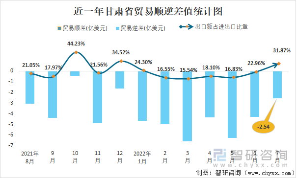 近一年甘肃省贸易顺逆差值统计图