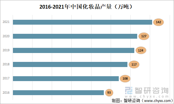 2016-2021年中国化妆品产量（万吨）