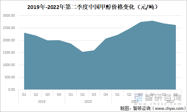 2019年-2022年第二季度中国甲醇价格变化（元/吨）