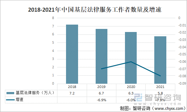 2018-2021年中国基层法律服务工作者数量及增速