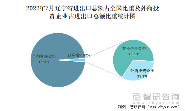 2022年7月辽宁省进出口总额占全国比重及外商投资企业占进出口总额比重统计图