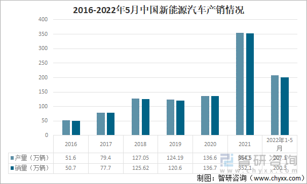2016-2022年5月中国新能源汽车产销情况