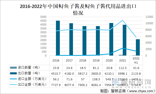 2016-2022年中国鲟鱼子酱及鲟鱼子酱代用品进出口情况