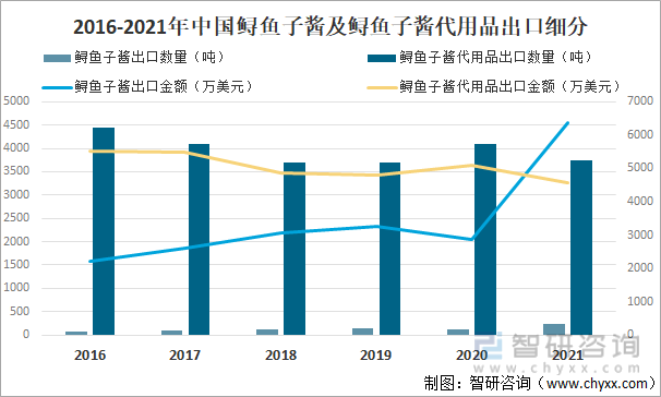 2016-2021年中国鲟鱼子酱及鲟鱼子酱代用品出口细分
