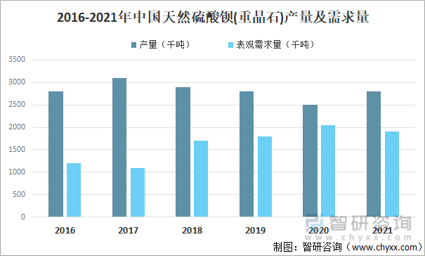 2016-2021年中国天然硫酸钡(重晶石)产量及需求量