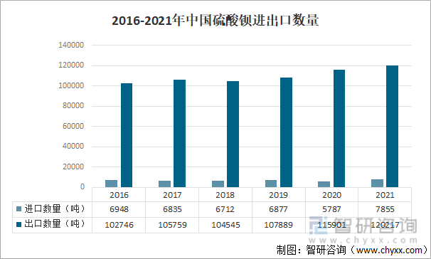 2016-2021年中国硫酸钡进出口数量