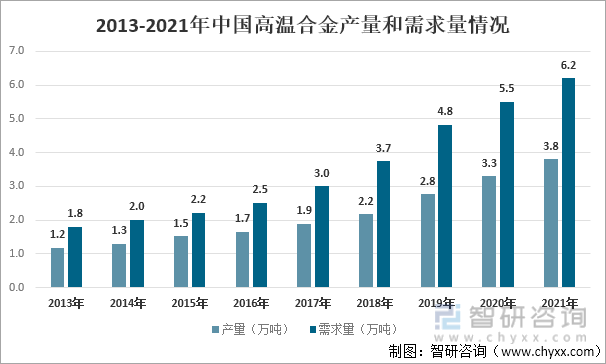 2013-2021年中国高温合金产量和需求量情况