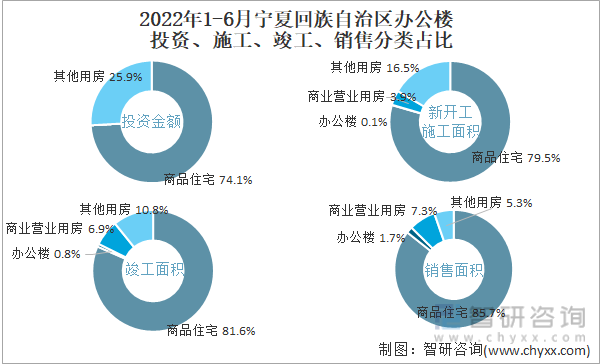 2022年1-6月宁夏回族自治区办公楼投资、施工、竣工、销售分类占比