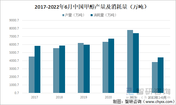 2017-2022年6月中国甲醇产量及消耗量（万吨）