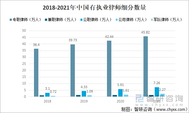 2018-2021年中国有执业律师细分数量