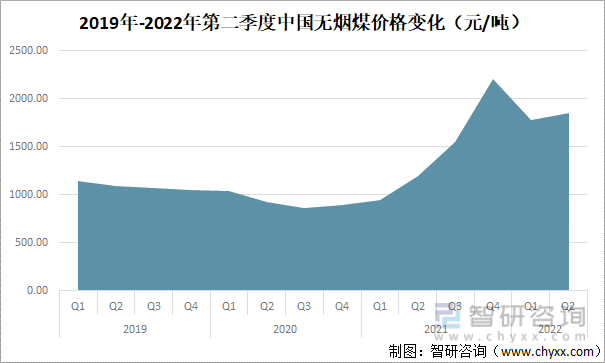2019年-2022年第二季度中国无烟煤价格变化（元/吨）