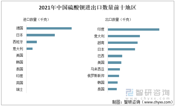 2021年中国硫酸钡进出口数量前十地区