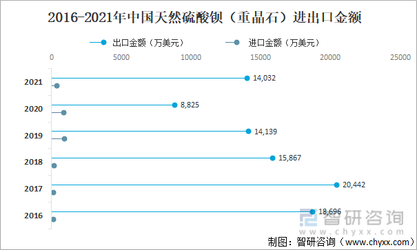 2016-2021年中国天然硫酸钡（重晶石）进出口金额