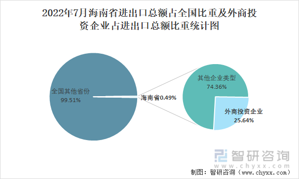 2022年7月海南省进出口总额占全国比重及外商投资企业占进出口总额比重统计图