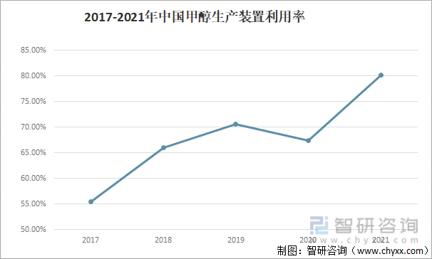 2017-2021年中国甲醇生产装置利用率