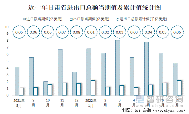 近一年甘肃省进出口总额当期值及累计值统计图