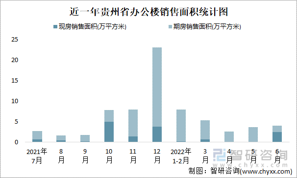 近一年贵州省办公楼销售面积统计图