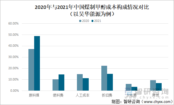 2020年与2021年中国煤制甲醇成本构成情况对比（以昊华能源为例）