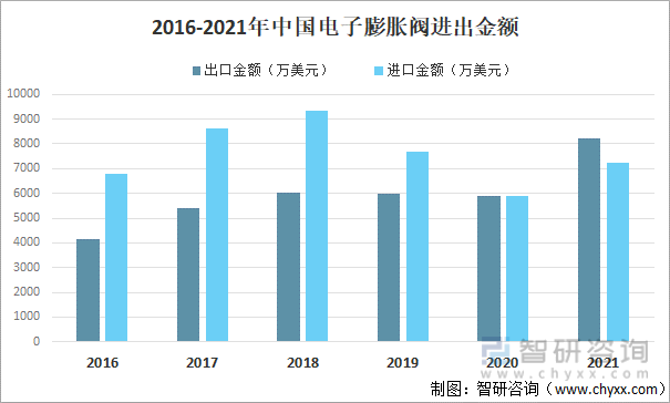 2016-2021年中国电子膨胀阀进出金额