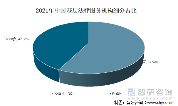 2021年中国基层法律服务机构细分占比