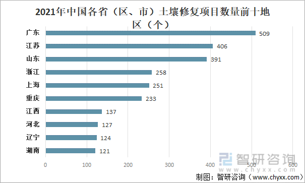 2021年中国各省（区、市）土壤修复项目数量前十地区